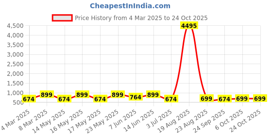 myntra.com LULU & SKY Women Halter Neck Maxi Dress lulu & sky Price History Graph from 4 Mar 2025 to 23 Oct 2025