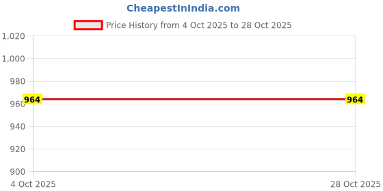 myntra.com LULU & SKY Women Halter Neck Slits Maxi Dress lulu & sky Price History Graph from 4 Oct 2025 to 26 Oct 2025