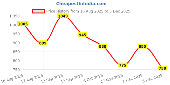 myntra.com LULU & SKY Women Halter Neck Styled Back Top lulu & sky Price History Graph from 16 Aug 2025 to 5 Dec 2025