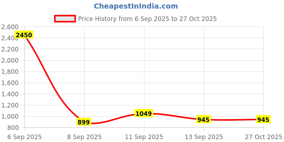 myntra.com LULU & SKY Women Halter Neck Tank Crop Top lulu & sky Price History Graph from 6 Sep 2025 to 27 Oct 2025