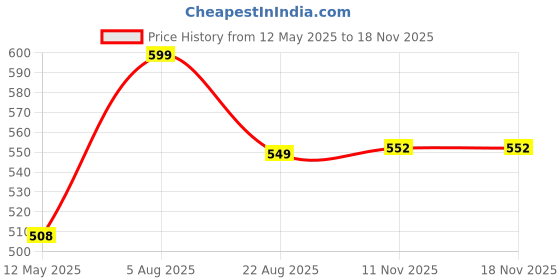 myntra.com LULU & SKY Women Halter Neck Tank Top lulu & sky Price History Graph from 12 May 2025 to 17 Nov 2025