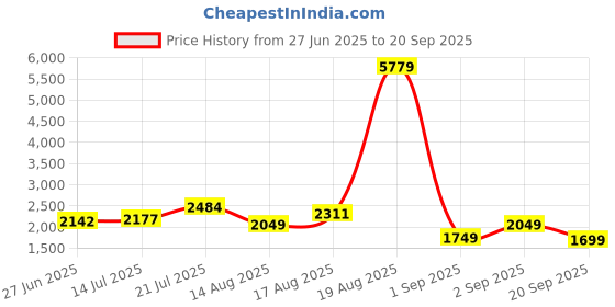 myntra.com LULU & SKY Women High Neck Bodycon Maxi Dress lulu & sky Price History Graph from 27 Jun 2025 to 20 Sep 2025
