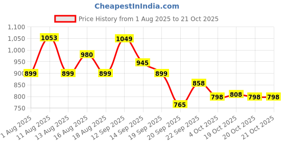 myntra.com LULU & SKY Women High Neck Extended Sleeves Applique T-shirt lulu & sky Price History Graph from 1 Aug 2025 to 21 Oct 2025