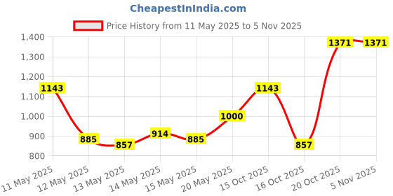 myntra.com LULU & SKY Women High Neck Typography Striped Top lulu & sky Price History Graph from 11 May 2025 to 3 Nov 2025