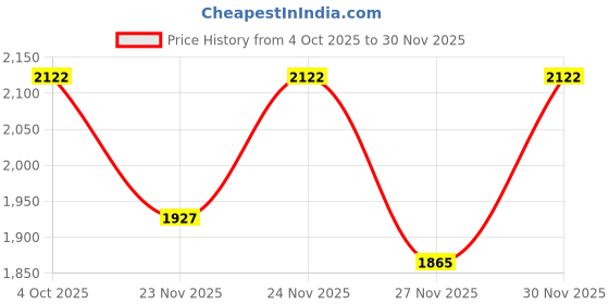 myntra.com LULU & SKY Women High-Rise A-Line Asymmetric Hem Maxi Skirt lulu & sky Price History Graph from 4 Oct 2025 to 30 Nov 2025