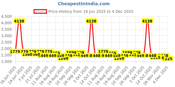 myntra.com LULU & SKY Women High Rise Ankle Length Flared Fit Tights lulu & sky Price History Graph from 16 Jun 2025 to 4 Dec 2025