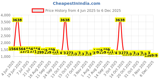 myntra.com LULU & SKY Women High Rise Ankle Length Tights lulu & sky Price History Graph from 4 Jun 2025 to 6 Dec 2025