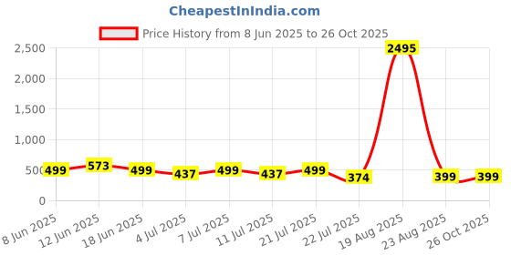 myntra.com LULU & SKY Women High Rise Asymmetric Flared Mini Skater Skirt lulu & sky Price History Graph from 8 Jun 2025 to 26 Oct 2025