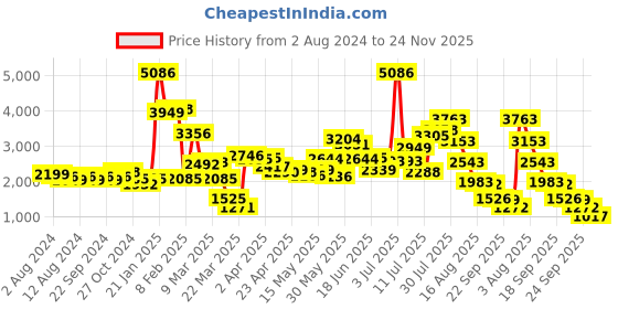 myntra.com LULU & SKY Women High-Rise Bootcut Trousers lulu & sky Price History Graph from 2 Aug 2024 to 24 Nov 2025