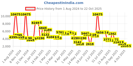 myntra.com LULU & SKY Women High-Rise Cargos Trouser lulu & sky Price History Graph from 1 Aug 2024 to 22 Oct 2025
