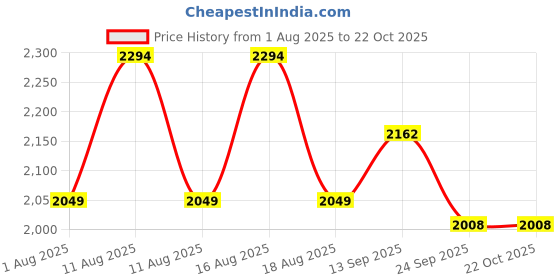 myntra.com LULU & SKY Women High-Rise Cargos Trousers lulu & sky Price History Graph from 1 Aug 2025 to 21 Oct 2025