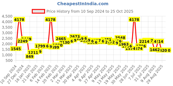 myntra.com LULU & SKY Women High-Rise Chino Shorts lulu & sky Price History Graph from 10 Sep 2024 to 25 Oct 2025