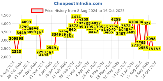 myntra.com LULU & SKY Women High-Rise Clean Look Stretchable Jeans lulu & sky Price History Graph from 8 Aug 2024 to 15 Oct 2025