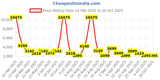 myntra.com LULU & SKY Women High-Rise Cotton Cargos lulu & sky Price History Graph from 14 Feb 2025 to 19 Oct 2025