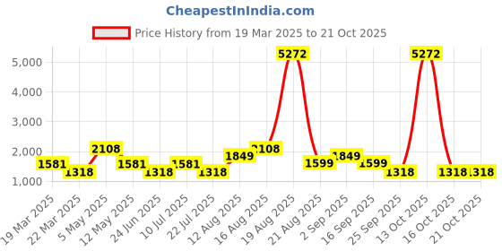 myntra.com LULU & SKY Women High-Rise Denim Shorts lulu & sky Price History Graph from 19 Mar 2025 to 21 Oct 2025