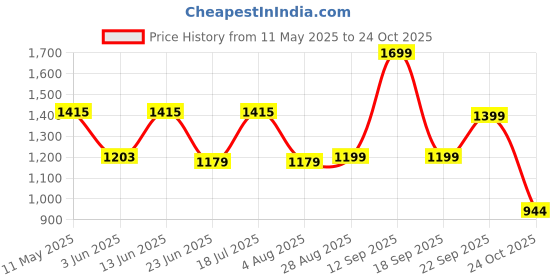 myntra.com LULU & SKY Women High-Rise Denim Shorts lulu & sky Price History Graph from 11 May 2025 to 24 Oct 2025
