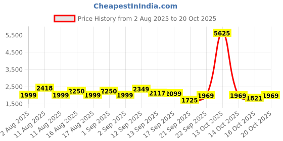 myntra.com LULU & SKY Women High-Rise Denim Shorts lulu & sky Price History Graph from 2 Aug 2025 to 20 Oct 2025