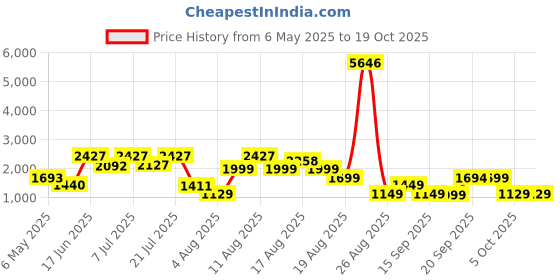 myntra.com LULU & SKY Women High-Rise Flared Gym Tights lulu & sky Price History Graph from 6 May 2025 to 17 Oct 2025