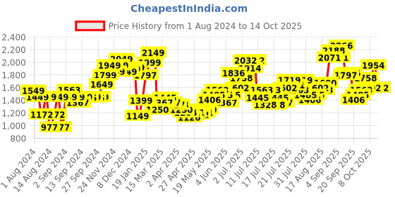 myntra.com LULU & SKY Women High-Rise Flat-Front Joggers lulu & sky Price History Graph from 1 Aug 2024 to 14 Oct 2025