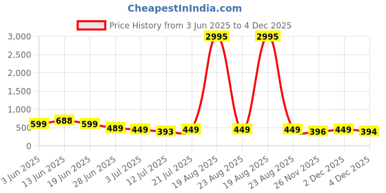 myntra.com LULU & SKY Women High-Rise fwd Shorts lulu & sky Price History Graph from 3 Jun 2025 to 4 Dec 2025