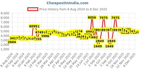 myntra.com LULU & SKY Women High-Rise Heavy Fade Mildly Distressed Bootcut  Jeans lulu & sky Price History Graph from 8 Aug 2024 to 8 Dec 2025