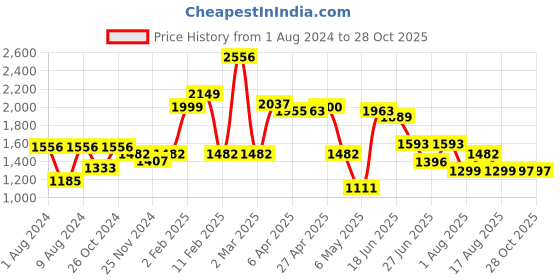 myntra.com LULU & SKY Women High-Rise Hotpants lulu & sky Price History Graph from 1 Aug 2024 to 28 Oct 2025