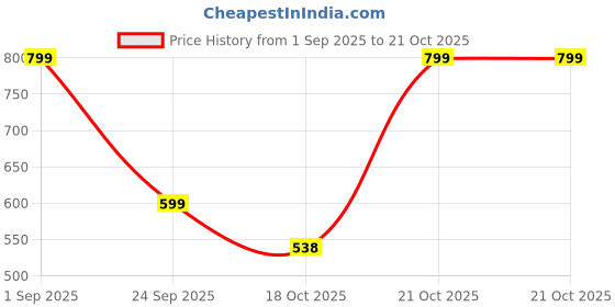 myntra.com LULU & SKY Women High-Rise Jogger Trousers lulu & sky Price History Graph from 1 Sep 2025 to 21 Oct 2025