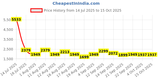 myntra.com LULU & SKY Women High-Rise Joggers Trousers lulu & sky Price History Graph from 14 Jul 2025 to 14 Oct 2025