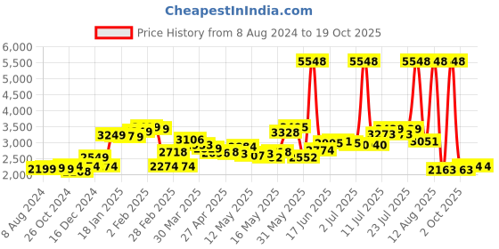 myntra.com LULU & SKY Women High-Rise Light Fade Stretchable Jeans lulu & sky Price History Graph from 8 Aug 2024 to 17 Oct 2025
