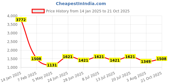 myntra.com LULU & SKY Women High-Rise Mini Skirts lulu & sky Price History Graph from 14 Jan 2025 to 21 Oct 2025