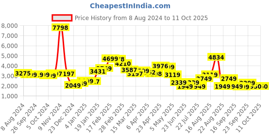 myntra.com LULU & SKY Women High-Rise Parallel Trousers lulu & sky Price History Graph from 8 Aug 2024 to 11 Oct 2025