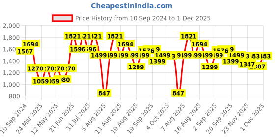 myntra.com LULU & SKY Women High-Rise Parallel Trousers lulu & sky Price History Graph from 10 Sep 2024 to 1 Dec 2025