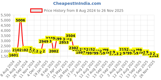 myntra.com LULU & SKY Women High-Rise Parallel Trousers lulu & sky Price History Graph from 8 Aug 2024 to 26 Nov 2025