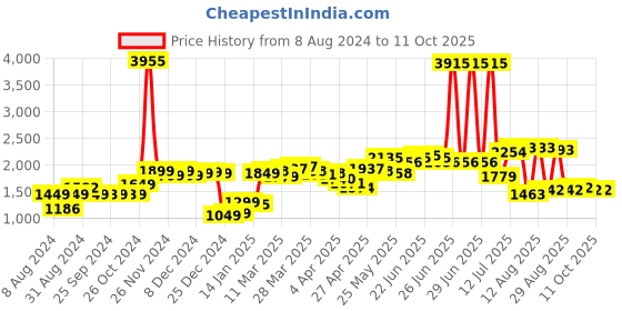 myntra.com LULU & SKY Women High-Rise Parallel Trousers lulu & sky Price History Graph from 8 Aug 2024 to 4 Oct 2025