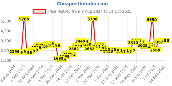 myntra.com LULU & SKY Women High-Rise Parallel Trousers lulu & sky Price History Graph from 8 Aug 2024 to 4 Oct 2025
