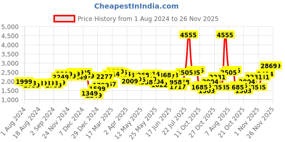 myntra.com LULU & SKY Women High Rise Plain Parallel Trousers lulu & sky Price History Graph from 1 Aug 2024 to 26 Nov 2025