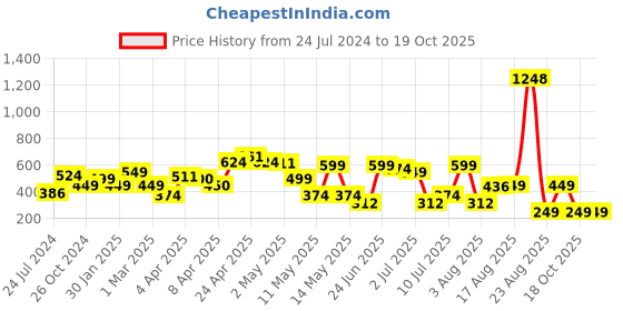 myntra.com LULU & SKY Women High-Rise Regular Fit Shorts lulu & sky Price History Graph from 24 Jul 2024 to 18 Oct 2025