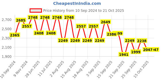myntra.com LULU & SKY Women High-Rise Shorts lulu & sky Price History Graph from 10 Sep 2024 to 20 Oct 2025