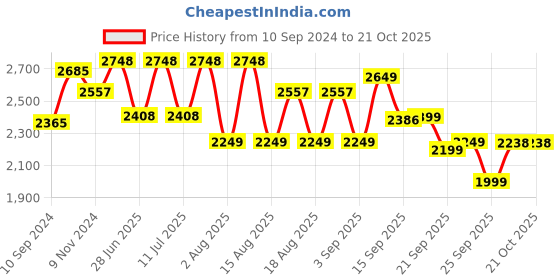 myntra.com LULU & SKY Women High-Rise Shorts lulu & sky Price History Graph from 10 Sep 2024 to 20 Oct 2025