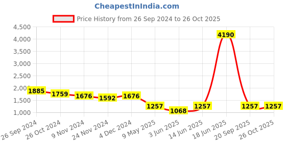 myntra.com LULU & SKY Women High-Rise Shorts lulu & sky Price History Graph from 26 Sep 2024 to 26 Oct 2025