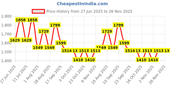 myntra.com LULU & SKY Women High-Rise Shorts lulu & sky Price History Graph from 27 Jun 2025 to 25 Nov 2025