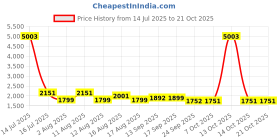 myntra.com LULU & SKY Women High-Rise Shorts lulu & sky Price History Graph from 14 Jul 2025 to 21 Oct 2025