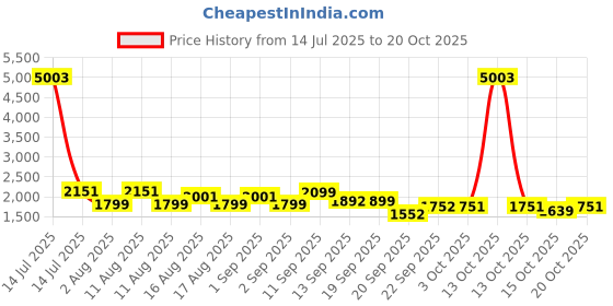 myntra.com LULU & SKY Women High-Rise Shorts lulu & sky Price History Graph from 14 Jul 2025 to 20 Oct 2025