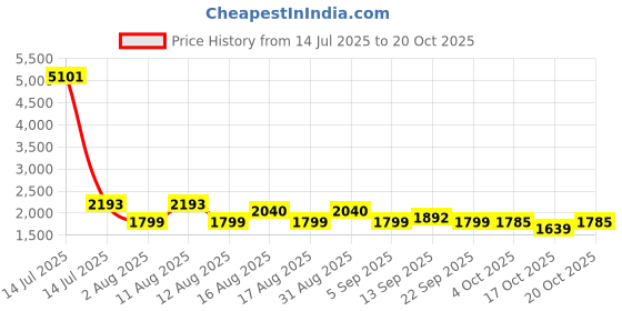 myntra.com LULU & SKY Women High-Rise Shorts lulu & sky Price History Graph from 14 Jul 2025 to 20 Oct 2025