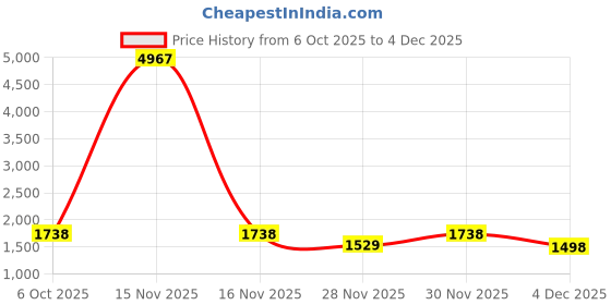 myntra.com LULU & SKY Women High-Rise Side Slits A-Line Midi Skirt lulu & sky Price History Graph from 6 Oct 2025 to 4 Dec 2025