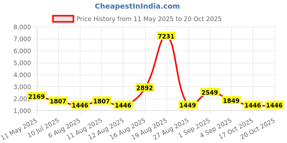 myntra.com LULU & SKY Women High-Rise Slash Knee Stretchable Jeans lulu & sky Price History Graph from 11 May 2025 to 20 Oct 2025