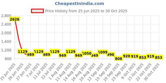 myntra.com LULU & SKY Women High-Rise Sports Shorts lulu & sky Price History Graph from 25 Jun 2025 to 30 Oct 2025