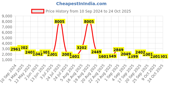 myntra.com LULU & SKY Women High Rise Straight Fit Track Pants lulu & sky Price History Graph from 10 Sep 2024 to 22 Oct 2025