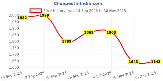 myntra.com LULU & SKY Women High-Rise Tights lulu & sky Price History Graph from 14 Sep 2025 to 26 Nov 2025