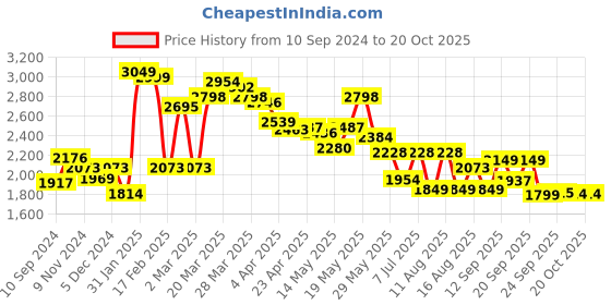 myntra.com LULU & SKY Women High-Rise Trousers lulu & sky Price History Graph from 10 Sep 2024 to 20 Oct 2025